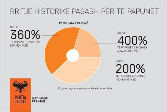 A satirical Partia e Fortë infographic promising a historic salary increase for the unemployed: 400% for ages 16 to 29, 360% for 50 and over, 200% for ages 30 to 49.