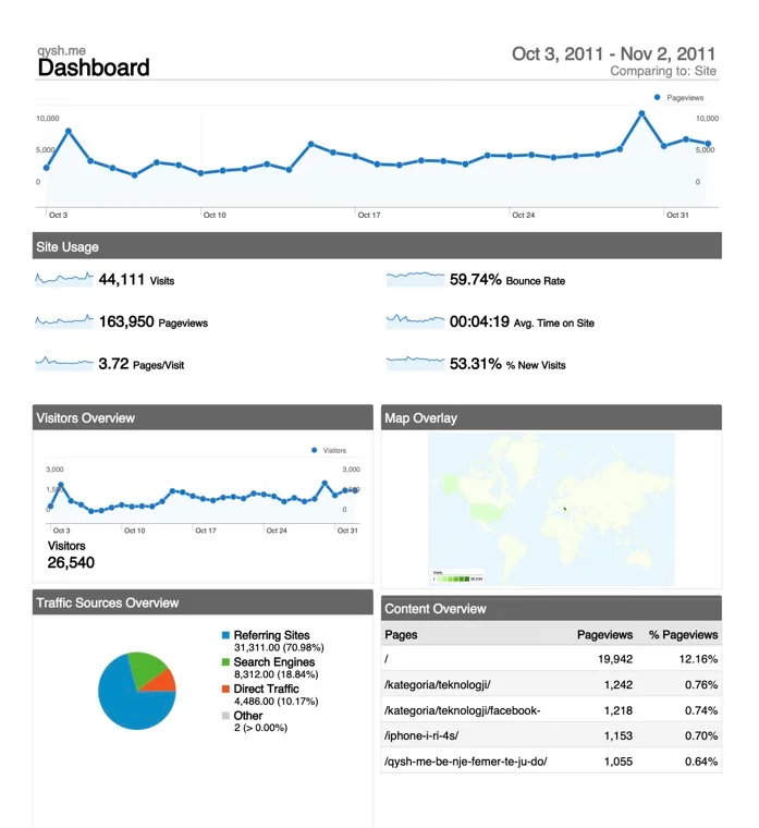The Qysh Me Google Analytics dashboard for Oct 3 to Nov 2, 2011: 44,111 visits, 163,950 pageviews, 3.72 pages per visit, 59.74% bounce rate and a content-overview table topped by the homepage and /kategoria/teknologji.